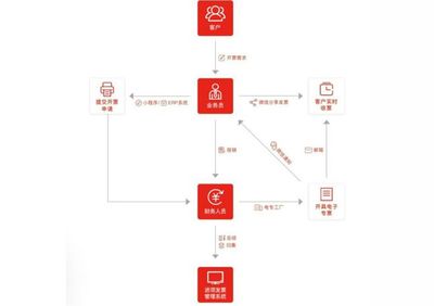 專票電子化時代,企業面臨怎樣的電子專票稅收風險?
