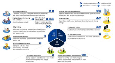 對話麥肯錫:未來建筑業如何在數字化進程中勝券在握