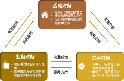 共享模式下如何更好地支持業務、拓展財務?