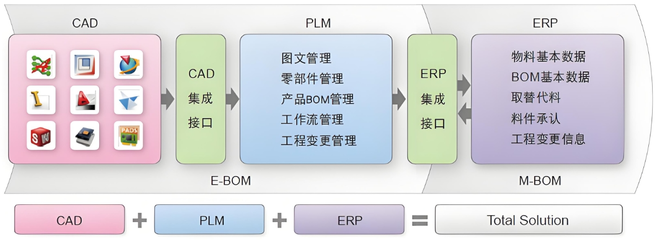 PLM系統提升研發設計競爭力:PLM產品生命周期管理系統在現代企業中的重要性介紹